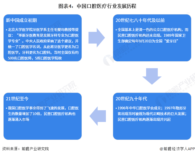 中欧体育app下载预见2023：2023年中国口腔医疗器械行业市场现状、竞争格局(图4)