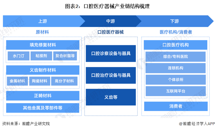 中欧体育app下载预见2023：2023年中国口腔医疗器械行业市场现状、竞争格局(图2)