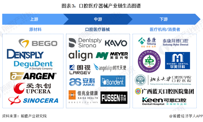 中欧体育app下载预见2023：2023年中国口腔医疗器械行业市场现状、竞争格局(图3)