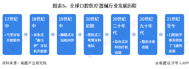 中欧体育app下载预见2023：2023年中国口腔医疗器械行业市场现状、竞争格局(图5)