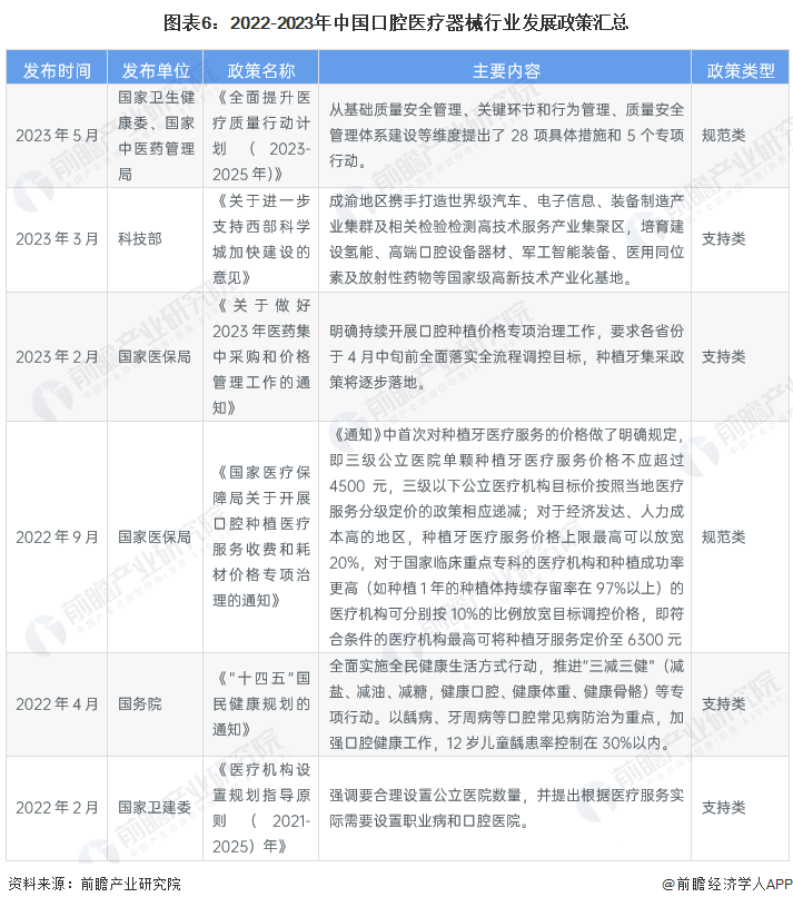 中欧体育app下载预见2023：2023年中国口腔医疗器械行业市场现状、竞争格局(图6)
