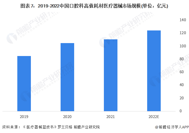 中欧体育app下载预见2023：2023年中国口腔医疗器械行业市场现状、竞争格局(图7)