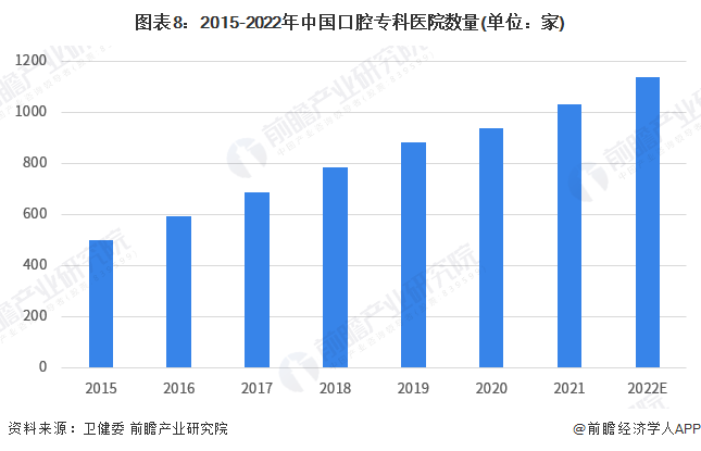 中欧体育app下载预见2023：2023年中国口腔医疗器械行业市场现状、竞争格局(图8)