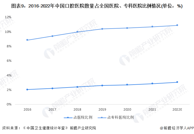 中欧体育app下载预见2023：2023年中国口腔医疗器械行业市场现状、竞争格局(图9)