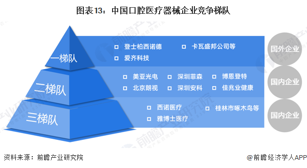 中欧体育app下载预见2023：2023年中国口腔医疗器械行业市场现状、竞争格局(图13)