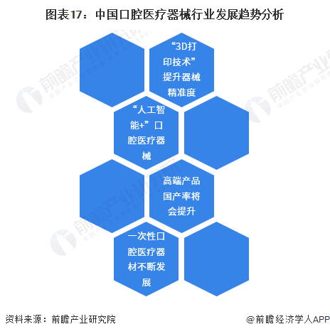 中欧体育app下载预见2023：2023年中国口腔医疗器械行业市场现状、竞争格局(图17)